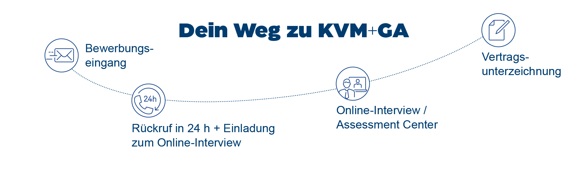 dein weg zur kvm und ga